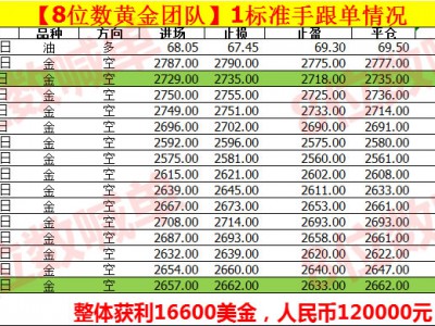 24.12.2美元高开黄金跌20美金再看2600关口 非农将临