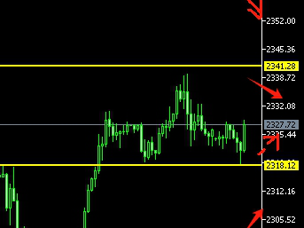 24.7,.1黄金逆转反弹2320上方 本周非农来袭