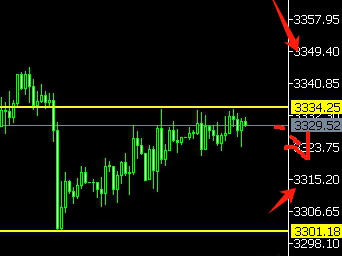7.30黄金小幅震荡 随时爆发