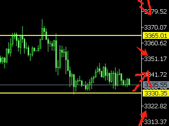 25. 8.17黄金3330震荡收窄 等待爆发
