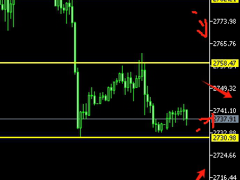 24.11.4黄金陷入震荡再看2700关口 美大选揭晓!