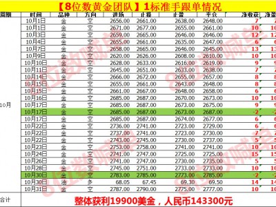 我们8位数黄金10月整体黄金策略继续稳健,准确率超90%!
