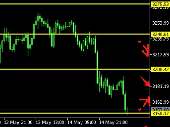 25.5.15黄金大跌穿3200关口 继续看空